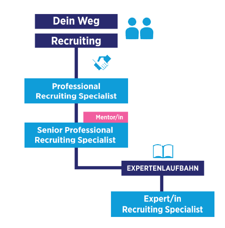 Deine Laufbahn im Recruiting Deine Laufbahn im Recruiting