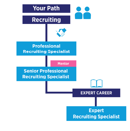 Your career in recruiting